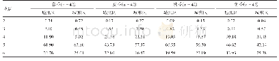 《表4 西宁市城区四季PM2.5中PAHs不同环数构成比》