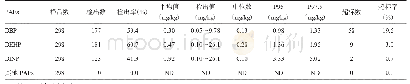 表1 植物性食用油中16种PAEs的检测结果