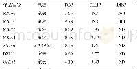 表2 多种PAEs同时超标样品信息（mg/kg)