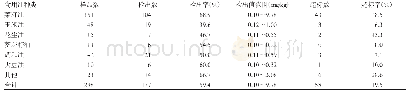 《表3 不同种类植物性食用油中DBP检出情况》