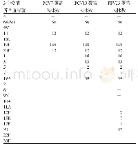 表3 3种疫苗所含血清型菌株分布情况