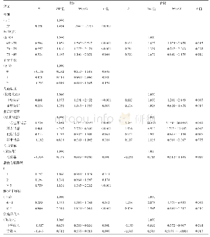 表2 城乡失能老人抑郁症状logistic回归