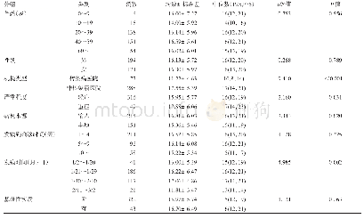 表2 单因素分析：基于多水平模型的365例新型冠状病毒肺炎（COVID-19）患者住院时长分析