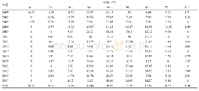 表2 2005-2019年济南市流行性出血热病例年龄构成比（%）