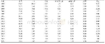 表3 2005-2019年济南市流行性出血热例职业分布构成比（%）