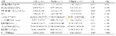 表2 患者检验检查指标分析(M,IQR)