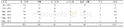 表3 邢台市1963-2018年诊断的不同类别尘肺的时间分布（例）