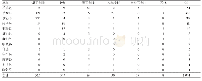 《表7 邢台市1963-2018年诊断的不同类别尘肺的地区分布（例）》