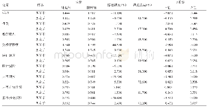 表3 并条工序工艺参数：社会活动参与对流动老人健康的影响研究——基于倾向得分匹配的实证分析