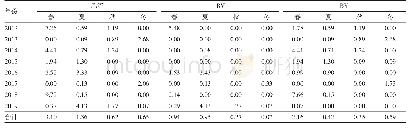 表2 各年份不同系别乙流在各季节流行情况（阳性率，%）