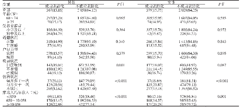 表1 研究对象人口学特征[n(%)]
