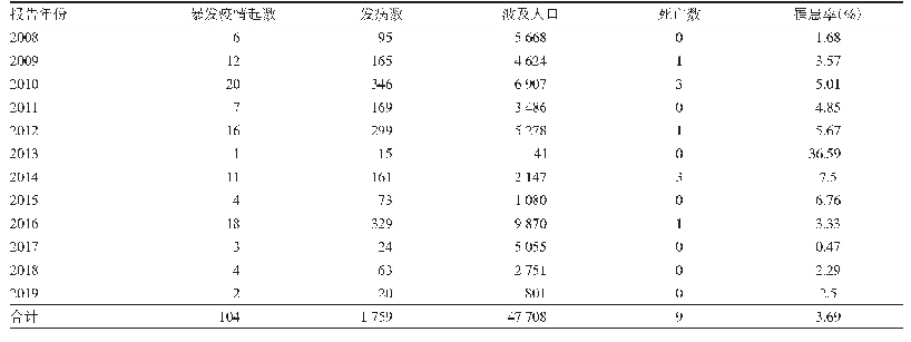 表1 南宁市2008—2019年间手足口病暴发疫情报告情况