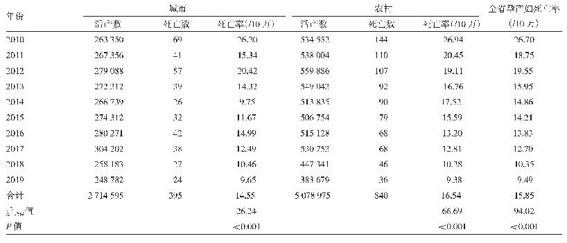表1 2010—2019年湖南省孕产妇死亡率