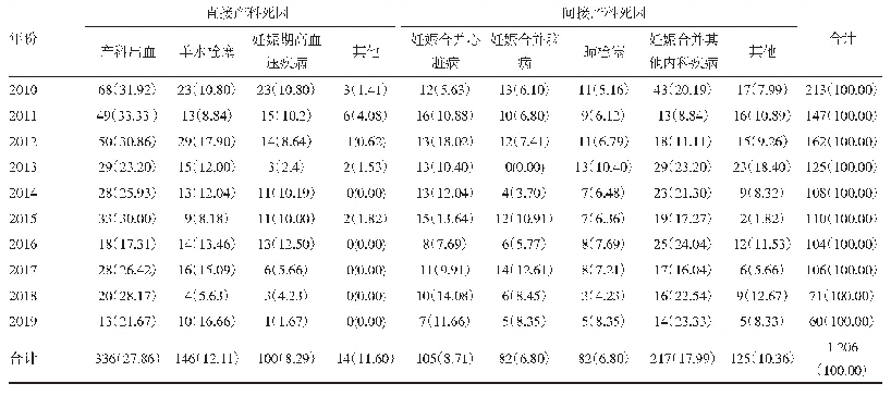 表2 湖南省2010—2019年孕产妇死因构成比[n(%)]