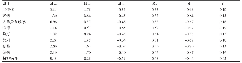 表2 孕妇产前SCL-90各因子的变化量