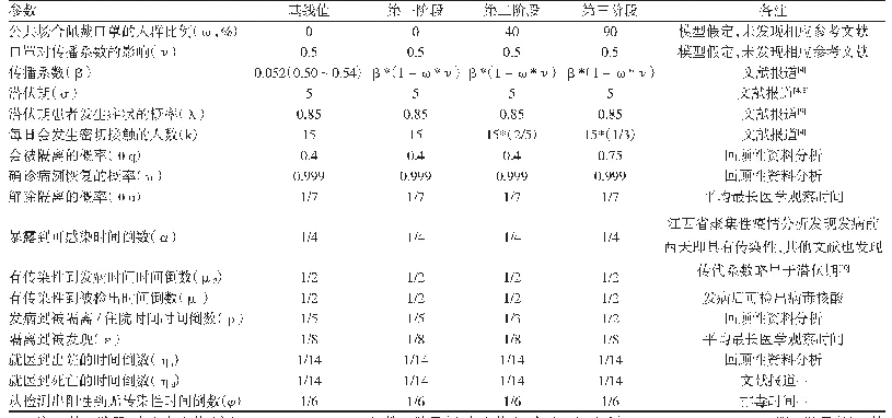 表1 改良的病毒传播动力学SEIR模型参数