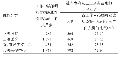 表1 云南省医疗卫生机构接触病原微生物人员情况
