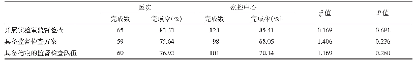 表3 生物安全监督检查情况