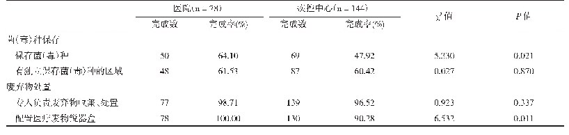 表7 菌毒种管理及废弃物处置情况