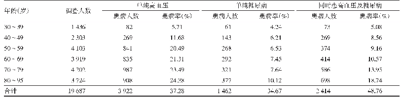 表1 不同年龄段单纯高血压、单纯糖尿病、同时患高血压及糖尿病患者CKD患病率比较