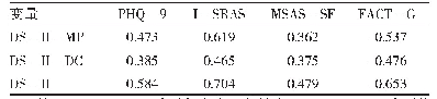 《表3 DS-II聚合效度相关系数》