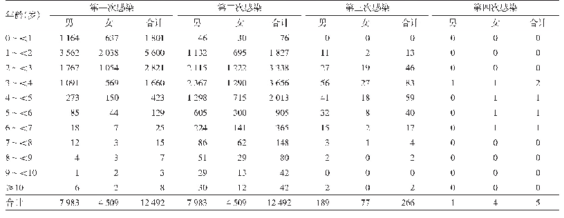 表1 2008—2019年陕西省手足口病重复感染者年龄、性别分布