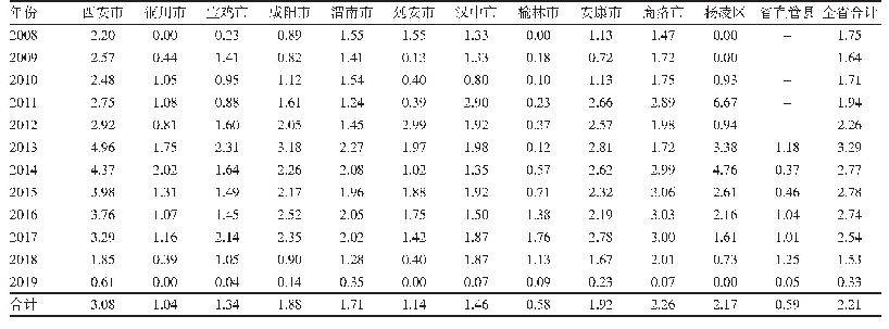 《表2 陕西省各地市2008—2019年手足口病重复感染率（%）》