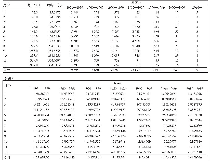 《表1 铜仁市1951—2019年疟疾圆形分布拟合》