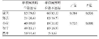 表2 城郊间与不同学段间学校厕所蹲位数达标率比较[n(%)]