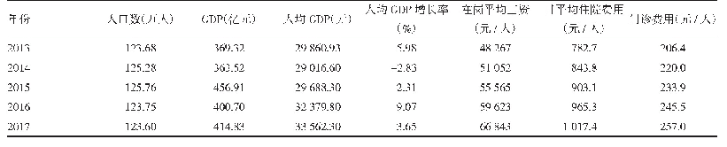 表2 2013—2017年唐山市区人口学资料与经济指标数据