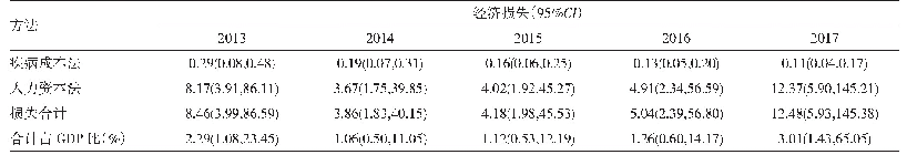 《表4 PM2.5污染造成的人群健康经济损失及其95%CI（亿元）》