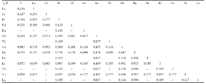 表3 各元素之间相关性系数
