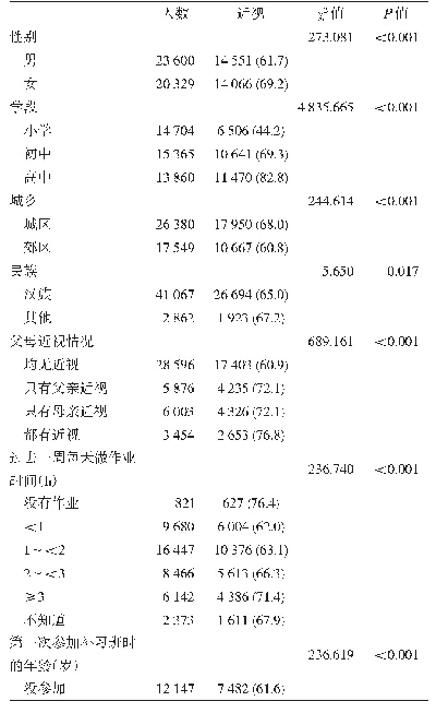 表1 湖北省中小学生近视的单因素分析[n(%)]