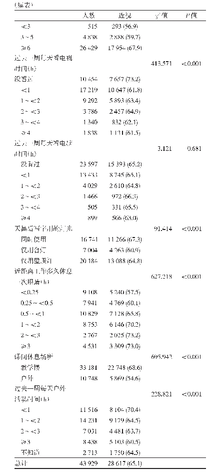 表1 湖北省中小学生近视的单因素分析[n(%)]