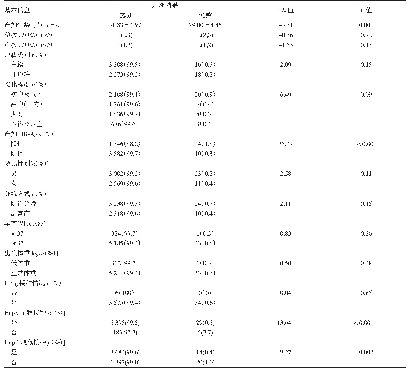 表1 HBV感染产妇所生婴儿母婴阻断结果单因素分析情况