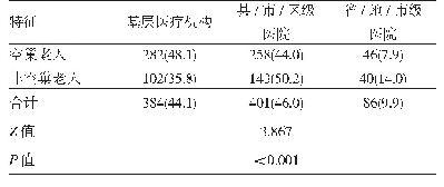 《表2 四川农村空巢与非空巢老人住院机构构成[n (%)]》