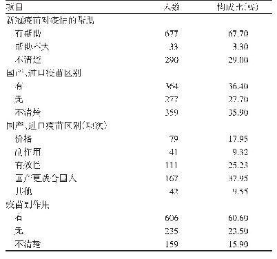 表3 广州市居民对新冠疫苗相关认知情况