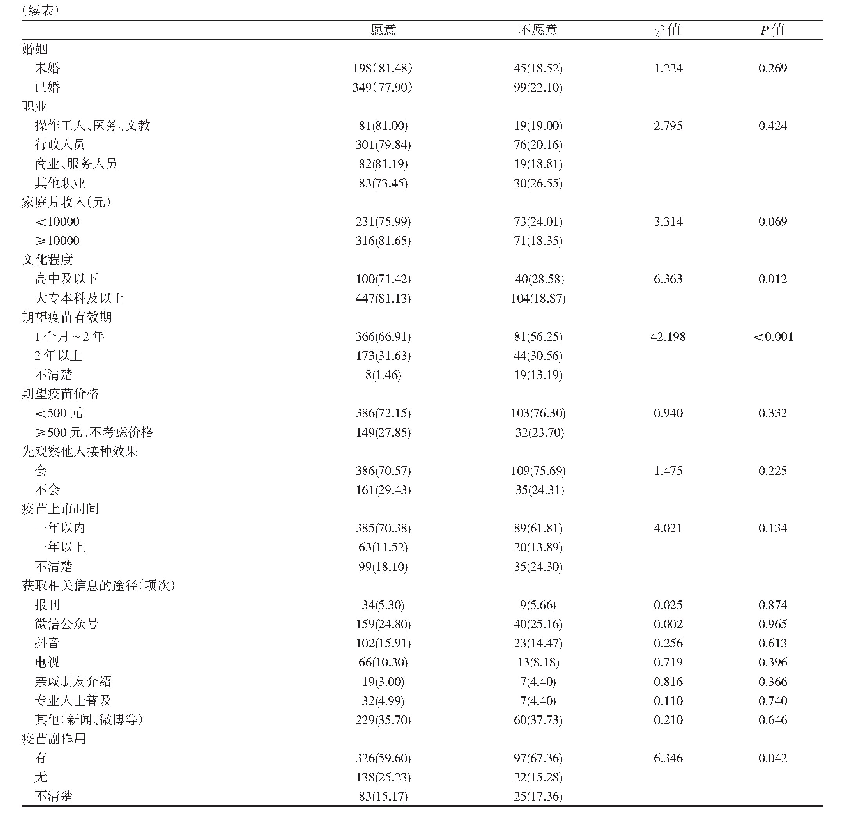 表5 不同人群对新冠疫苗接种意愿分析[n(%)]