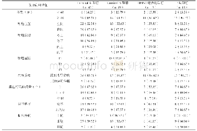表1 不同分子分型乳腺癌患者临床病理特征比较（n/%）