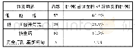 表1 译文句式分类及其占比