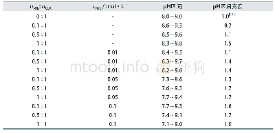《表1 NH3和Na Cl组合对CLA (cCLA=3 mmol/L) 囊泡化的pH区间的影响》