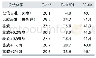 《表3 蛋白污渍上的去污效果》