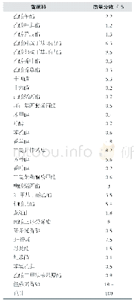 《表2 洗衣凝珠用香精配方[2]》