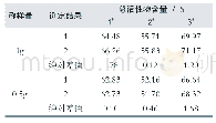 表6 洗衣凝珠中总活性物含量的测定结果