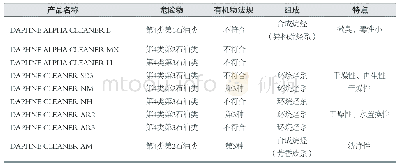 《表5 DAPHNE ALPHA CLEANER SERIES（烷烃系清洗剂）》