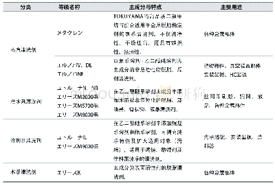 《表1 根据TOKUYAMA METEL主产品的主成分对清洗剂的分类及用途》