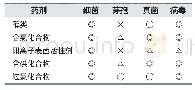 《表1 各种除菌剂的除菌范围》