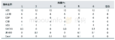 表2 性能测试配方：功能性成分在宠物香波中的应用