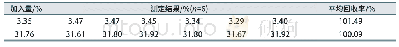 表1 0 在含有CO32-、SO42-溶液中氯化钠的回收率
