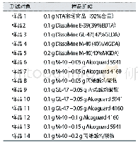 表7 各测试样品组成：商业洗碗剂的绿色化趋势及产品应对浅析